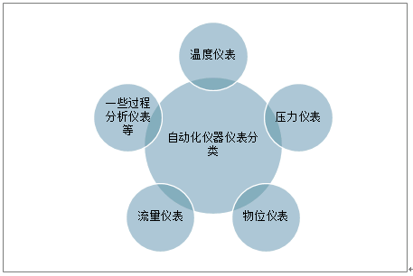 2020年中国自动化仪器仪表行业经济运行现状及在工业领域的应用分析